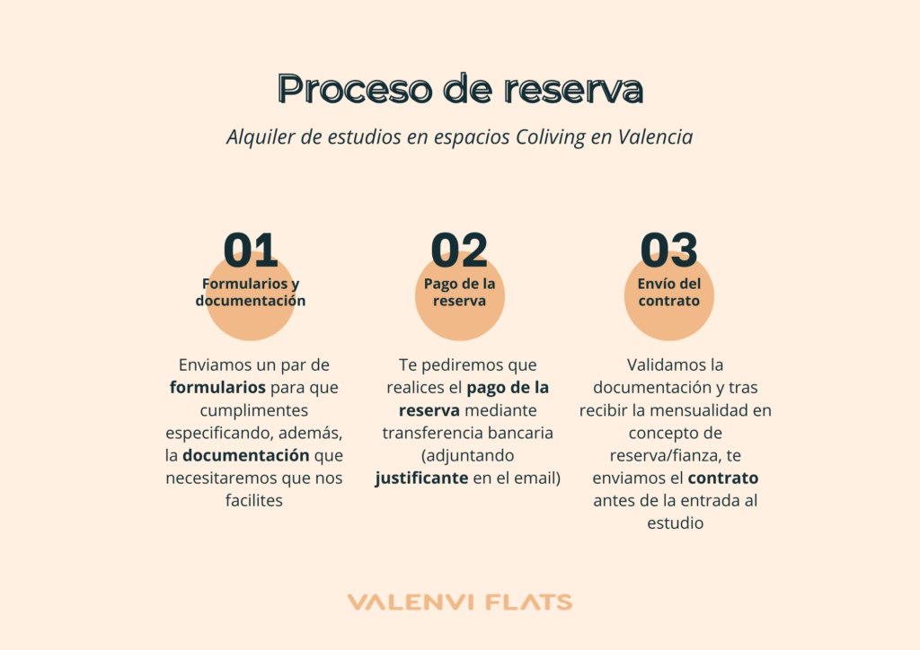 Infografía proceso reserva VALENVI FLATS